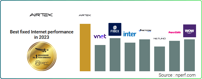 nPerf: Airtek, el rey del Internet fijo en Venezuela