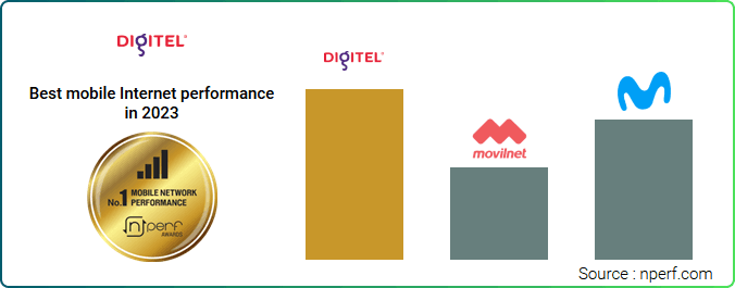 Digitel lidera el ranking de Internet móvil en Venezuela, según nPerf