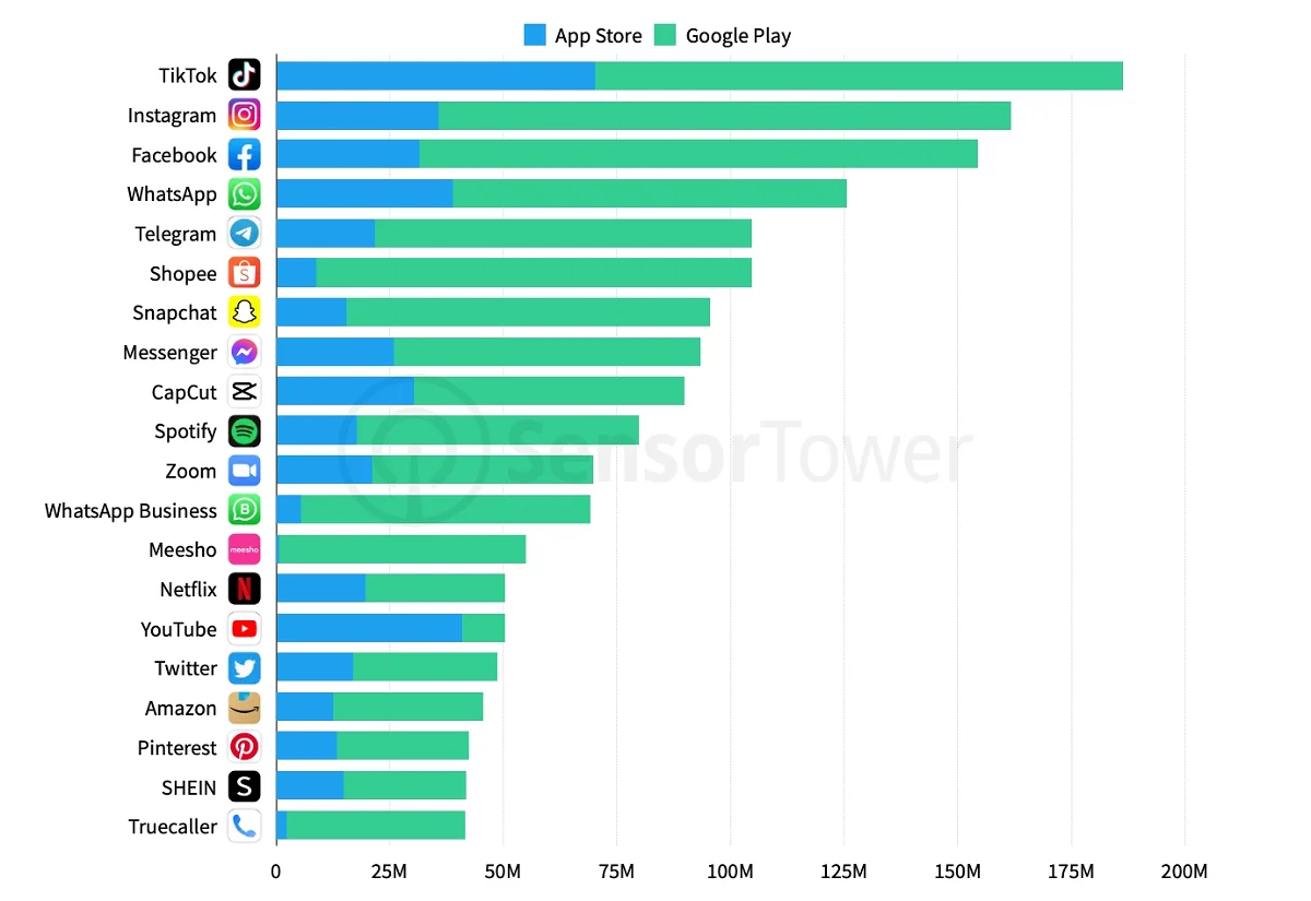 Conoce las aplicaciones más descargadas a nivel mundial